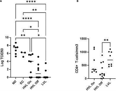 CD8+ T-Cell Mediated Control of HIV-1 in a Unique Cohort With Low Viral Loads